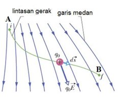 Diagram lintasan gerak muatan dalam medan listrik