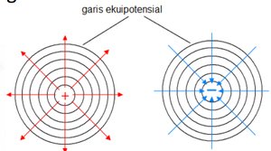 Garis-garis ekuipotensial muatan titik