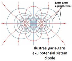 Garis-garis ekuipotensial sistem dipole