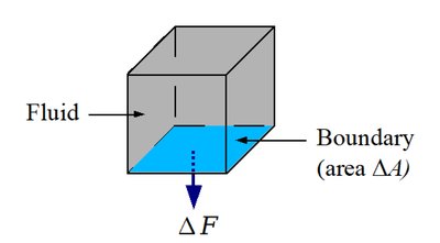 Diagram showing force exerted by a fluid on a boundary area