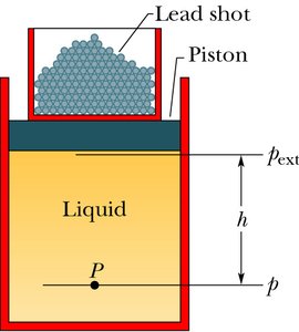 Diagram of Pascal's principle with a piston and liquid
