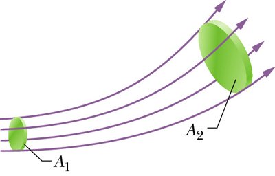 Tube of flow with different cross-sectional areas