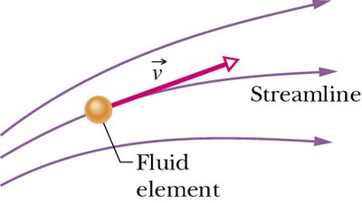 Streamline diagram with fluid element and velocity vector