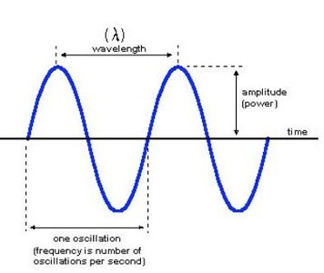 Wave properties: wavelength, amplitude, frequency