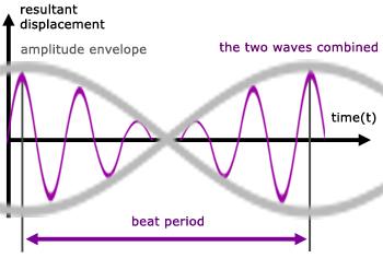 Beat pattern from superposition of two waves