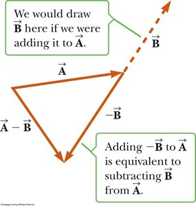 Vector subtraction: A - B = A + (-B).