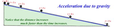 Acceleration due to gravity on a ramp.