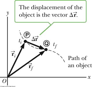 Displacement vector diagram.