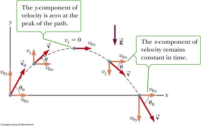 Projectile motion velocity components at different points.