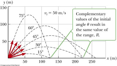 Projectile motion at various initial angles.