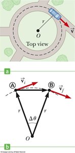 Centripetal acceleration in circular motion.