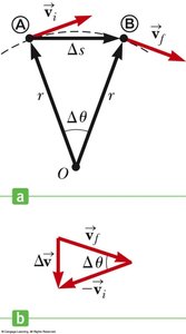 Formula for centripetal acceleration.