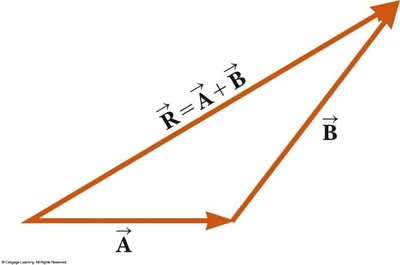 Triangle method of vector addition.