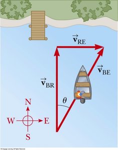 Crossing a river: relative velocity example.
