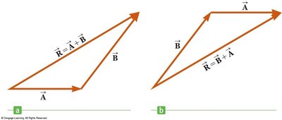Commutative law of vector addition.