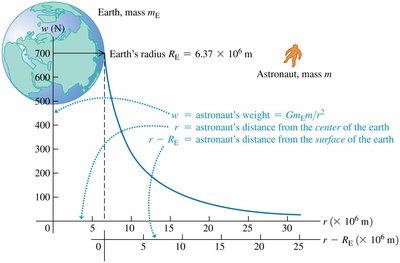 Graph showing astronaut's weight decreasing with altitude above Earth's surface