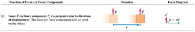 Zero work: force perpendicular to displacement