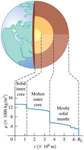 Earth's density profile from core to mantle
