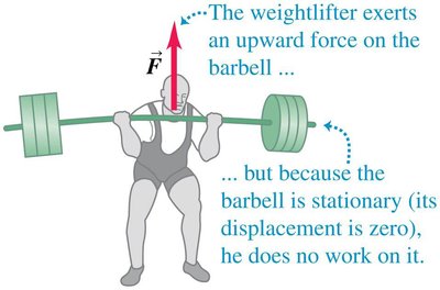 No work done when holding barbell stationary