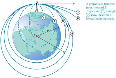 Projectile trajectories showing effect of increasing initial speed