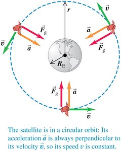 Satellite in circular orbit with force and acceleration vectors