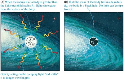 Light escaping or not escaping from a black hole depending on radius