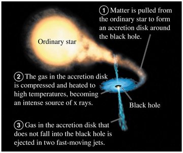 Accretion disk and x-ray emission around a black hole