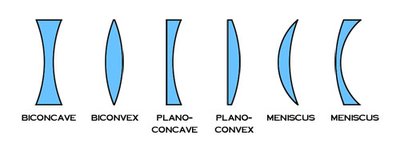 Lens shapes: biconcave, biconvex, plano-concave, plano-convex, meniscus
