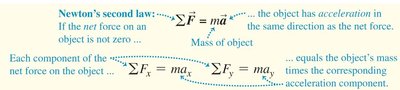 Newton's Second Law equation and explanation