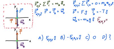 Force equation for box A