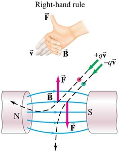 Right-hand rule for force on a moving charge in a magnetic field
