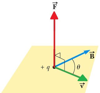 Vector cross product of velocity and magnetic field showing force direction