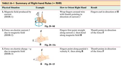 Summary table of right-hand rules