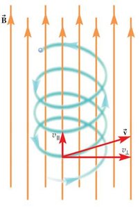 Helical motion of a charged particle in a magnetic field