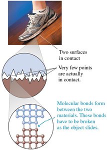 Microscopic view of static friction