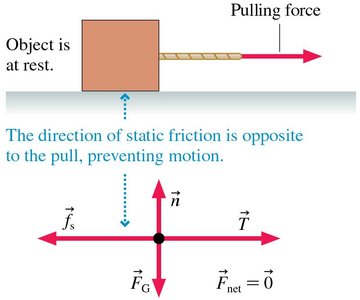 Free-body diagram with static friction