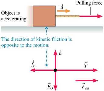 Free-body diagram with kinetic friction