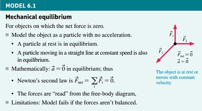Diagram showing forces in equilibrium