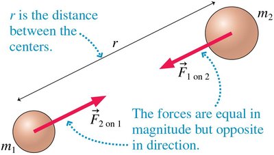 Gravitational force between two masses