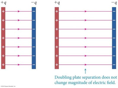 Doubling plate separation does not change magnitude of electric field