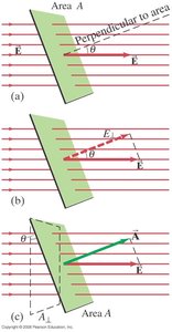 Electric flux through a flat surface at different angles