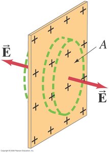 Gaussian surface (pillbox) through an infinite charged plane