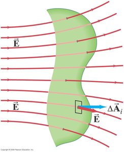 Electric flux through a curved surface, showing infinitesimal area elements