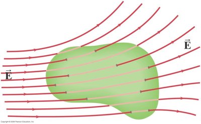 Electric field lines entering and exiting a closed surface