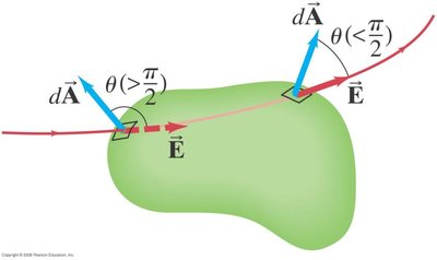 Direction of dA for different points on a closed surface