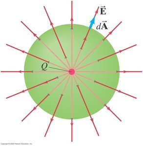 Spherical surface enclosing a point charge, illustrating Gauss's Law