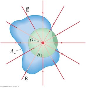 Two different surfaces enclosing the same charge, showing equal flux