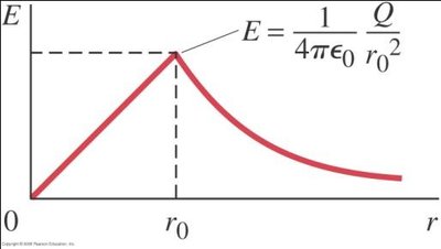 Graph of electric field versus radius for a uniformly charged sphere
