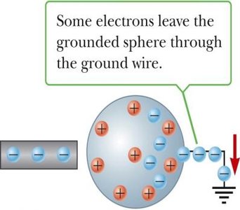 Electrons leave the grounded sphere through the ground wire