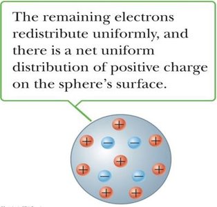 Net positive charge remains after induction